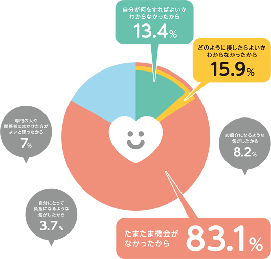 内閣府「障がい者に関する世論調査」についての説明図